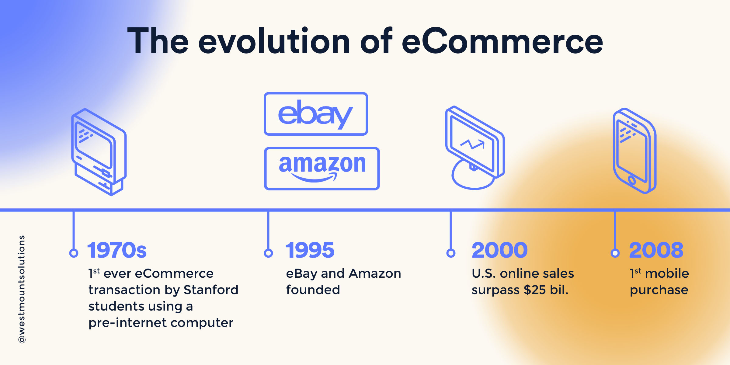  The image shows the evolution of eCommerce from the 1970s to 2008, with the first eCommerce transaction, the founding of eBay and Amazon, U.S. online sales surpassing $25 billion, and the first mobile purchase.